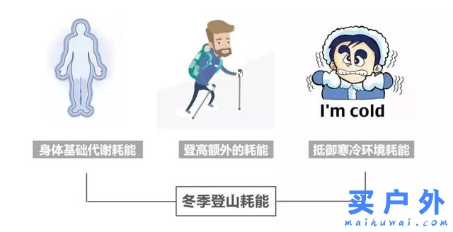 冬季登山，如何補(bǔ)充能量，維持體溫？