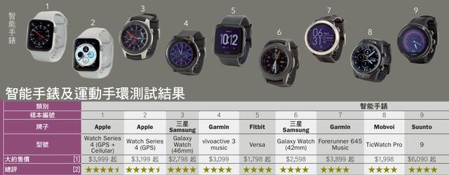 戶外運動手表測試報告，Garmin大戰Suunto