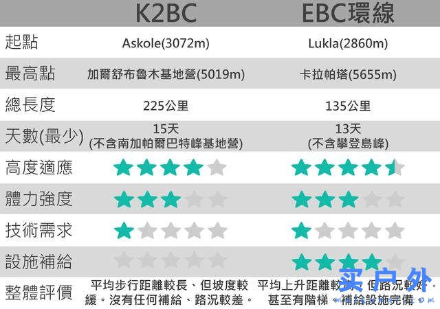 巴基斯坦喬戈里峰K2徒步路線的難度，你覺得我的能力能否走完？