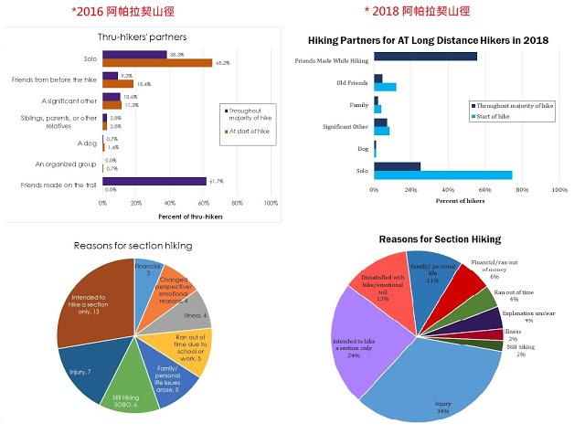 戶外獨行，美國太平洋屋脊步道PCT與阿帕拉契山小徑的狀況
