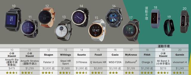 戶外運動手表測試報告，Garmin大戰Suunto