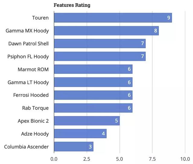 2019年度排名最佳男款軟殼外套測評