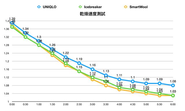 UNIQLO、Icebreaker、SmartWool美利奴羊毛衣體驗