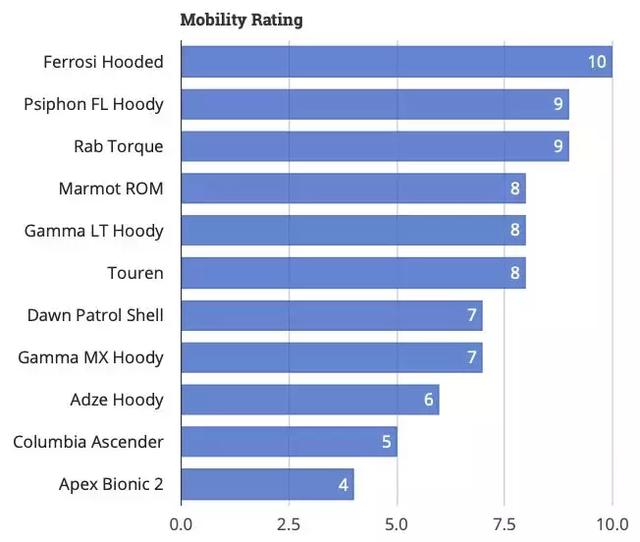 2019年度排名最佳男款軟殼外套測評