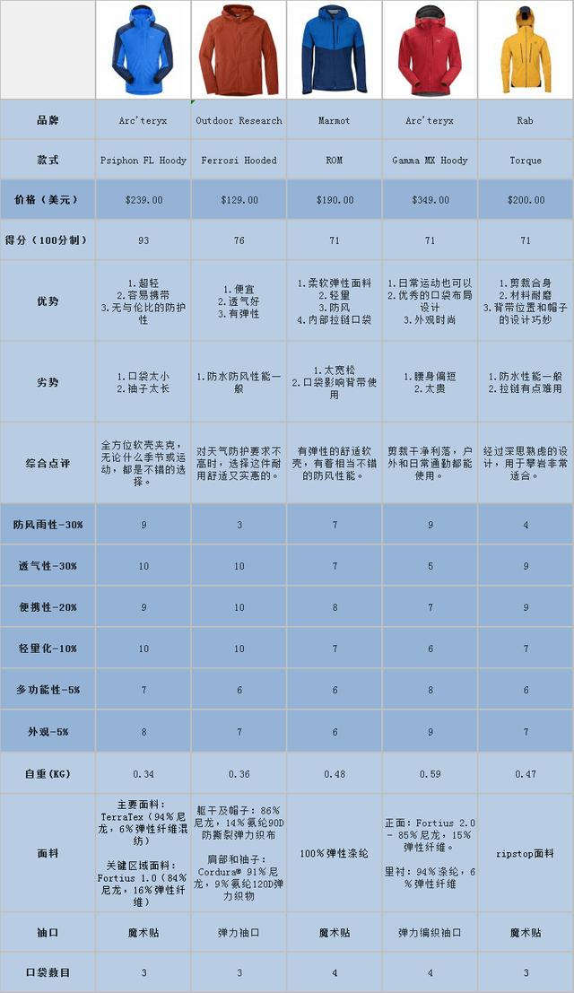 權(quán)威戶外裝備網(wǎng)站評選,2018年度最佳戶外軟殼夾克排名