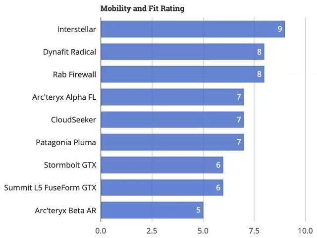 2019年度排名最佳男款沖鋒衣測評