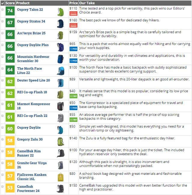 權威戶外裝備網站評選，2018年度最佳男款輕裝戶外背包排名