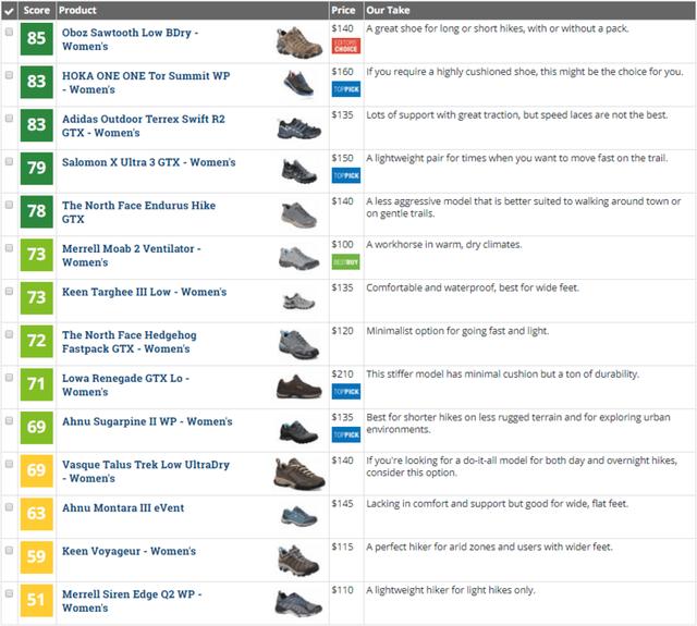 權威戶外裝備網站評選,2018年度最佳戶外徒步鞋排名