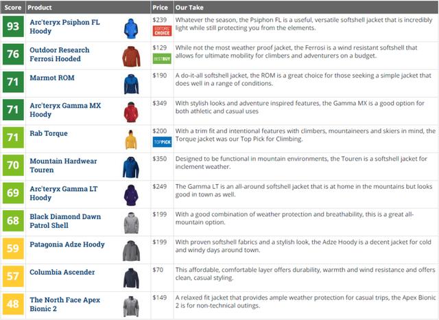 權(quán)威戶外裝備網(wǎng)站評選,2018年度最佳戶外軟殼夾克排名
