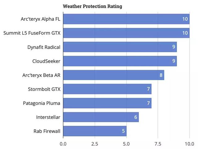 2019年度排名最佳男款沖鋒衣測評