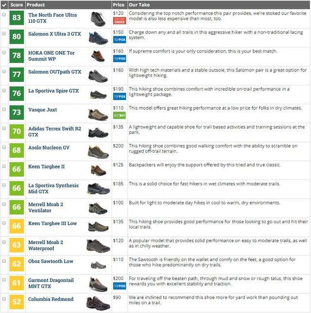 權威戶外裝備網站評選,2018年度最佳戶外徒步鞋排名