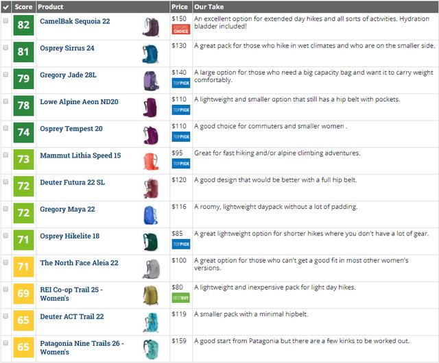權威戶外裝備網站評選，2018年度最佳男款輕裝戶外背包排名