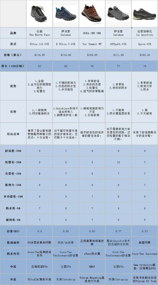 權威戶外裝備網站評選,2018年度最佳戶外徒步鞋排名