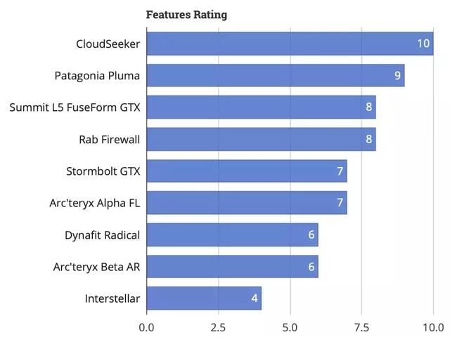 2019年度排名最佳男款沖鋒衣測評