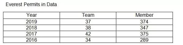 2019珠峰攀登人數創歷史新高,中國人數位居第二,美國第三