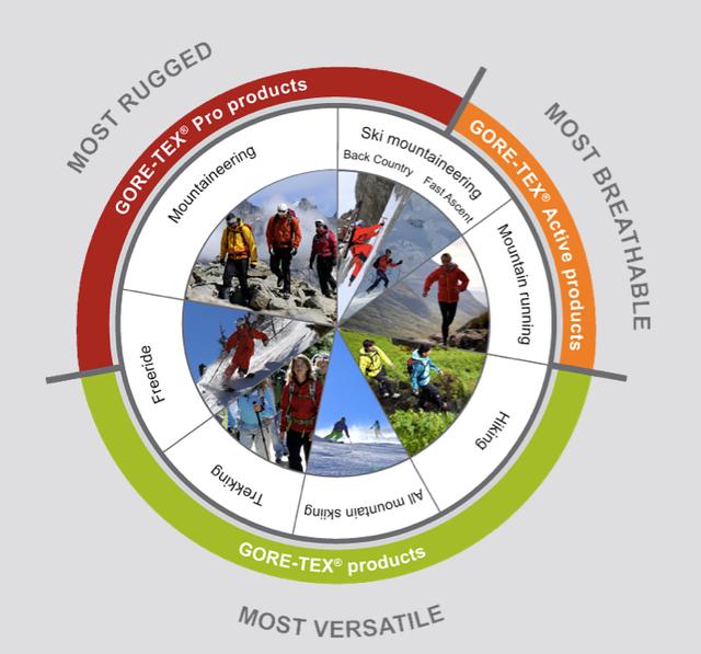 還在亂買沖鋒衣嗎，了解Gore-Tex，Pro，Active的差別