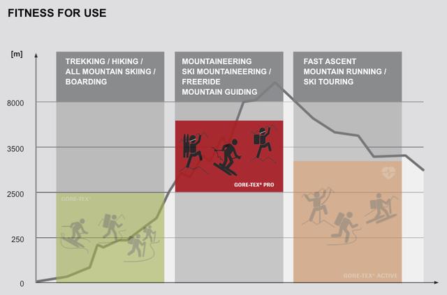 還在亂買沖鋒衣嗎，了解Gore-Tex，Pro，Active的差別