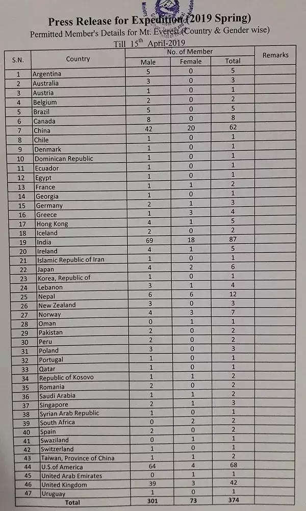 2019珠峰攀登人數創歷史新高,中國人數位居第二,美國第三