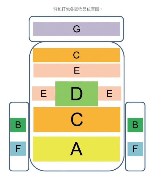 戶外裝備打包學問大,戶外背包打包技巧之裝備分類和裝填
