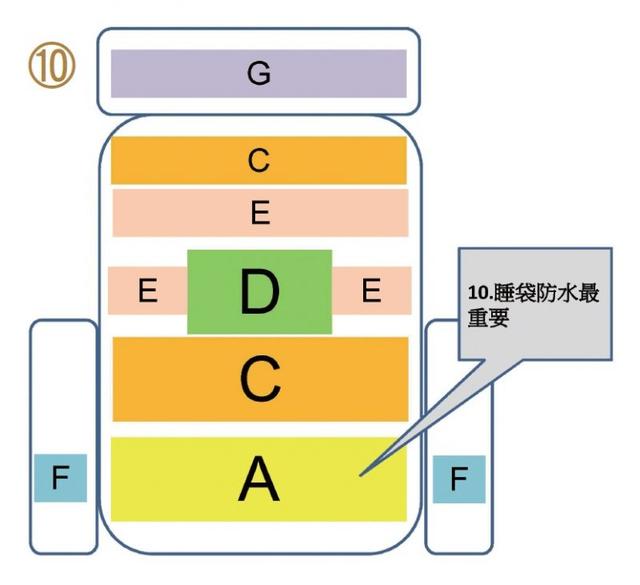 戶外裝備打包學(xué)問(wèn)大,戶外背包打包技巧之裝填順序有一套