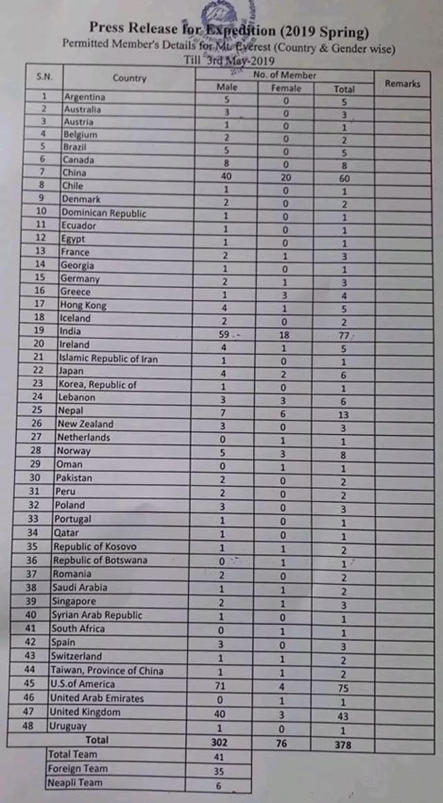登頂珠峰造假?又一名印度登山者“偽”登頂照被發現