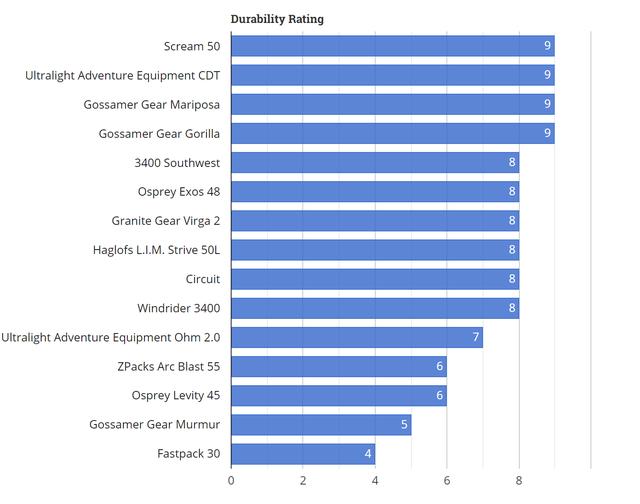 關(guān)于輕量化背包哪些品牌值得買,戶外裝備實(shí)驗(yàn)室推薦