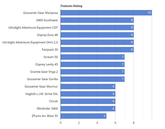 關(guān)于輕量化背包哪些品牌值得買,戶外裝備實(shí)驗(yàn)室推薦