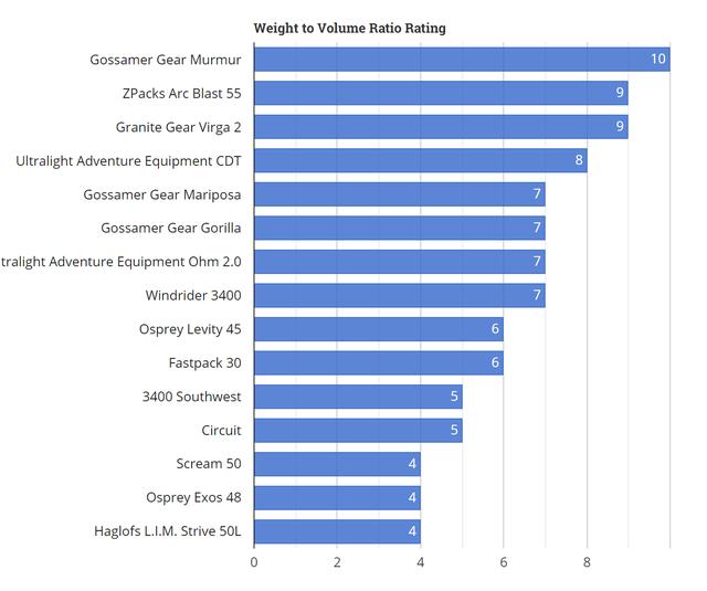 關(guān)于輕量化背包哪些品牌值得買,戶外裝備實(shí)驗(yàn)室推薦