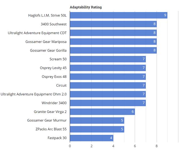 關(guān)于輕量化背包哪些品牌值得買,戶外裝備實(shí)驗(yàn)室推薦