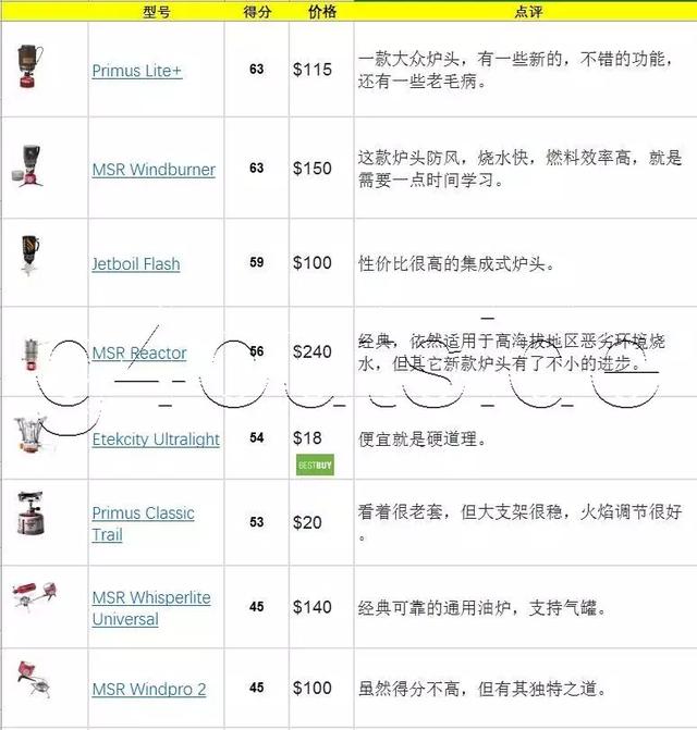 戶外爐頭推薦,戶外裝備實驗室2019年最佳戶外爐頭排行榜