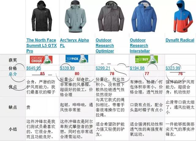 戶外沖鋒衣(硬殼)哪個品牌的好,戶外裝備實驗室推薦