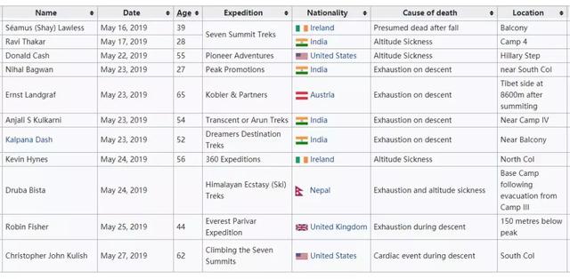 春季攀登接近尾聲,近千人次于喜馬拉雅山區登頂八千米級雪山