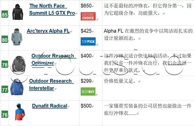 戶外沖鋒衣(硬殼)哪個品牌的好,戶外裝備實驗室推薦