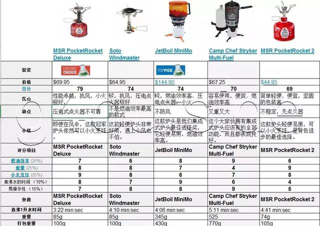 戶外爐頭推薦,戶外裝備實驗室2019年最佳戶外爐頭排行榜