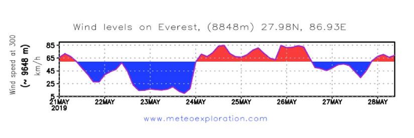 2019年珠穆朗瑪峰，三名印度人偽造登頂珠穆朗瑪峰