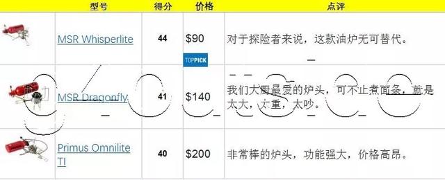 戶外爐頭推薦,戶外裝備實驗室2019年最佳戶外爐頭排行榜