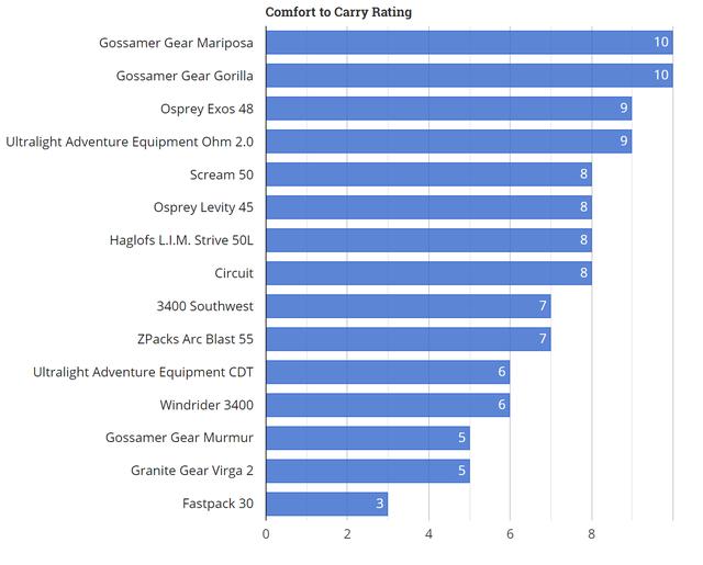 關(guān)于輕量化背包哪些品牌值得買,戶外裝備實(shí)驗(yàn)室推薦
