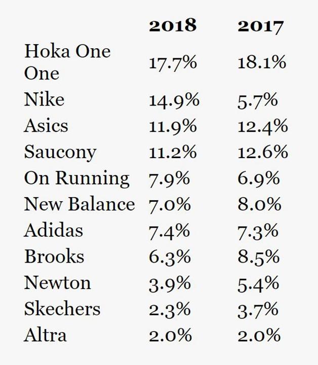 戶外跑步你擁有更輕量的選擇,HOKA ONE ONE CARBON X競速跑鞋