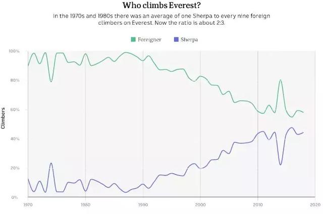 登珠峰有什么意義?高山上只有攀登沒有征服