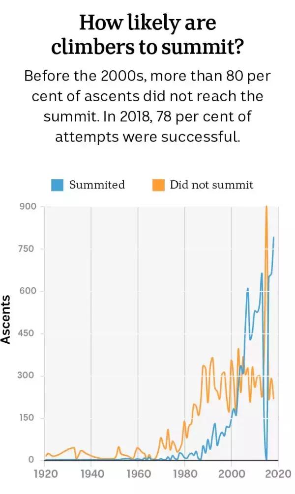 登珠峰有什么意義?高山上只有攀登沒有征服
