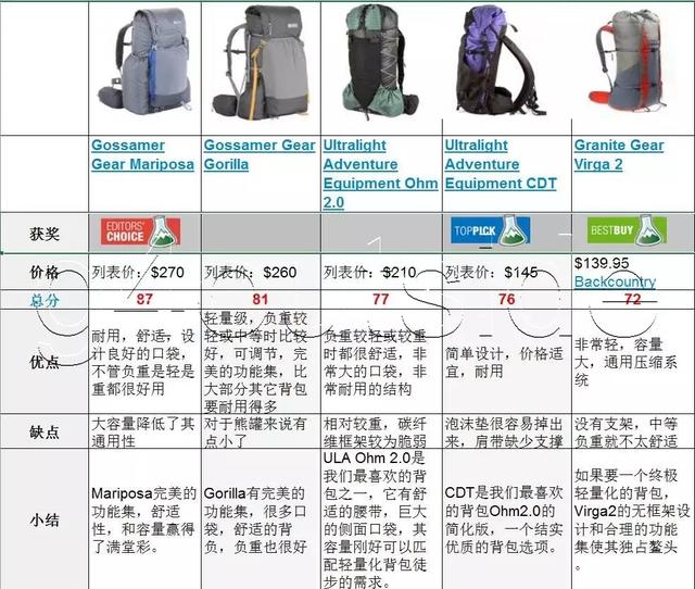 關(guān)于輕量化背包哪些品牌值得買,戶外裝備實(shí)驗(yàn)室推薦