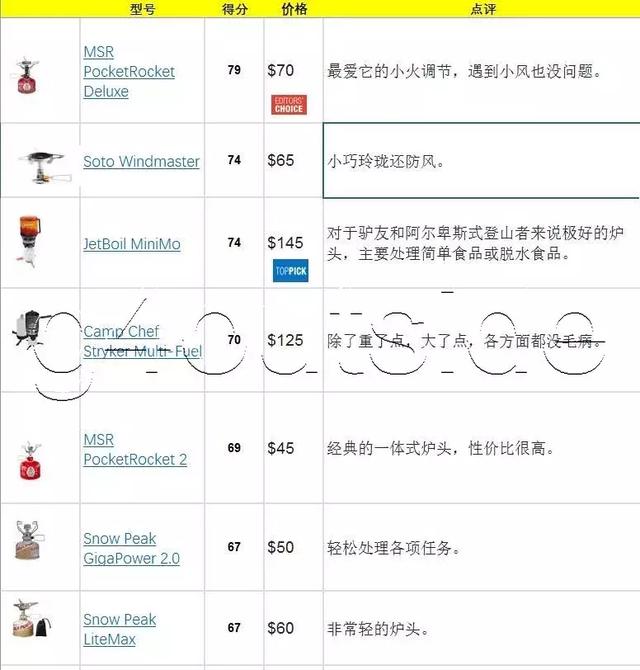 戶外爐頭推薦,戶外裝備實驗室2019年最佳戶外爐頭排行榜