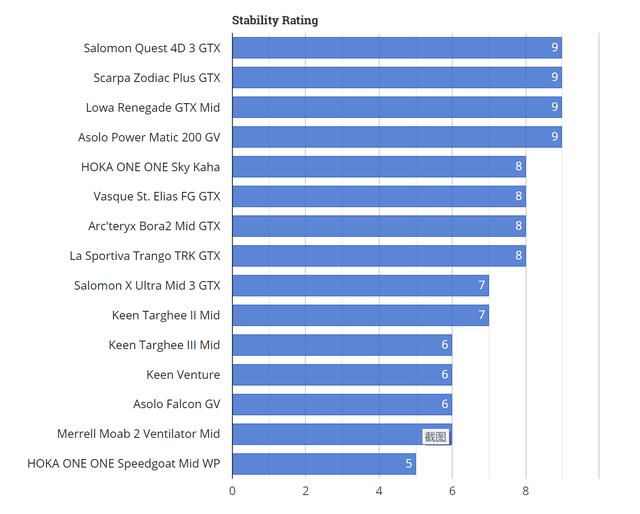 徒步鞋什么牌子好,戶外裝備實驗室2019款徒步鞋排名推薦