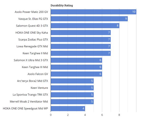 徒步鞋什么牌子好,戶外裝備實驗室2019款徒步鞋排名推薦