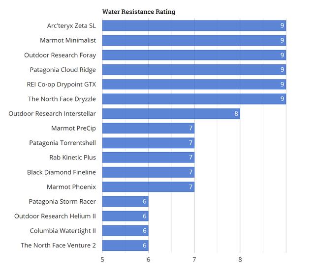 2019頂級戶外品牌防雨夾克有哪些,戶外裝備實驗室推薦