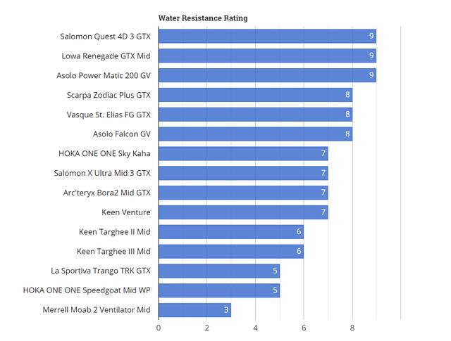 徒步鞋什么牌子好,戶外裝備實驗室2019款徒步鞋排名推薦
