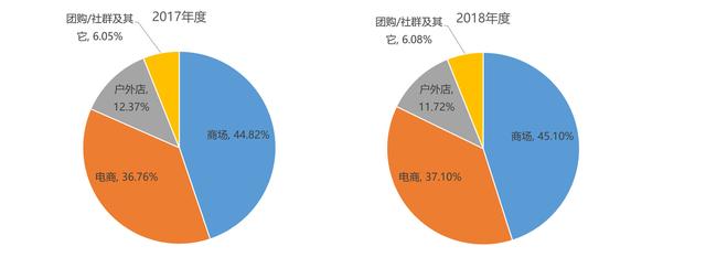 第14屆亞洲戶外展發(fā)布《2018中國戶外用品市場報告》