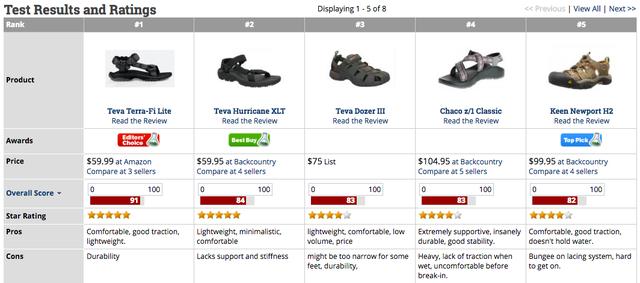 夏天最火的運動涼鞋,穿上Teva戶外涼鞋舒適又時髦