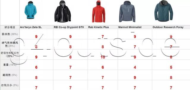 2019頂級戶外品牌防雨夾克有哪些,戶外裝備實驗室推薦