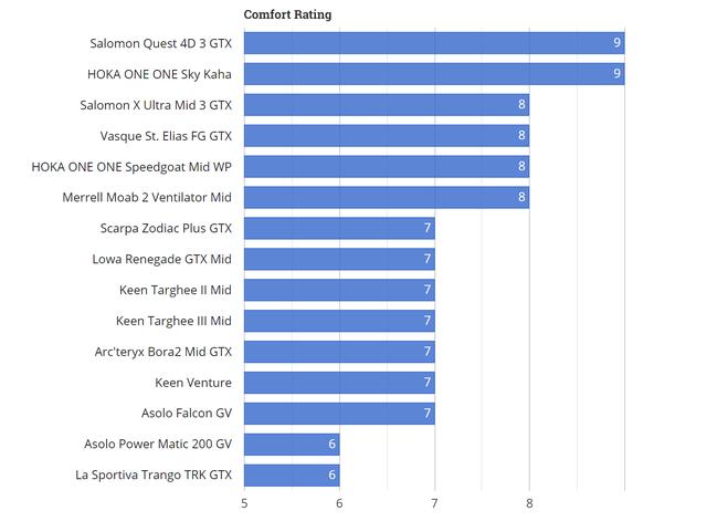 徒步鞋什么牌子好,戶外裝備實驗室2019款徒步鞋排名推薦